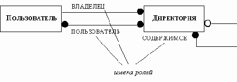Имена ролей, квалификаторы