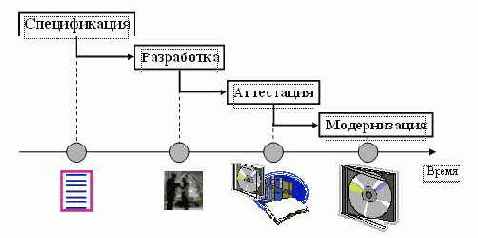 Понятие процесса
