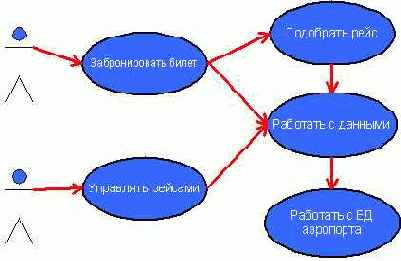 Актеры и варианты использования в UML