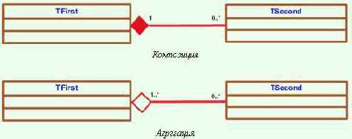 Частные случаи ассоциаций: агрегация и композиция