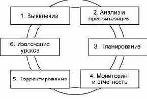 Процесс управления рисками