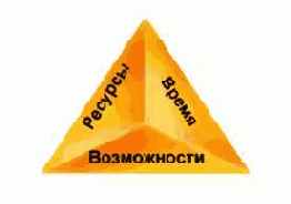 Треугольник компромиссов