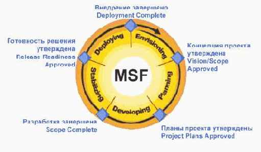 Фазы и вехи процесса разработки