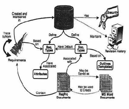 Использование Rational Requisite Pro