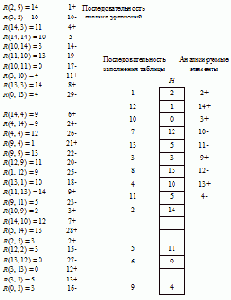 Криптоанализ RFSR