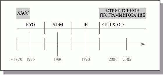 CASE-технологии